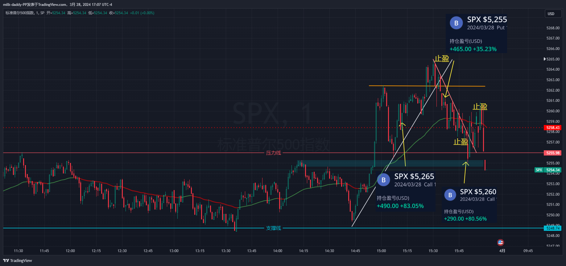 今天期权很贵，很难做到翻倍的。