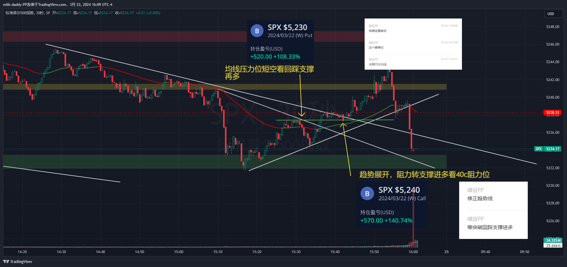阻力转支撑，是我得技术精华一部
