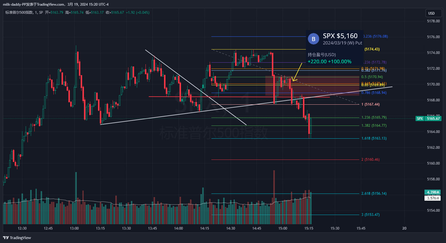 早上W底的多单把我打走，好不舒