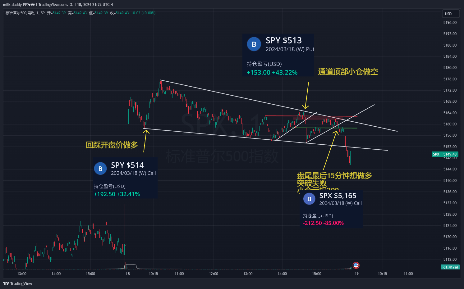 跳空高开之后就很慢，很难做。 