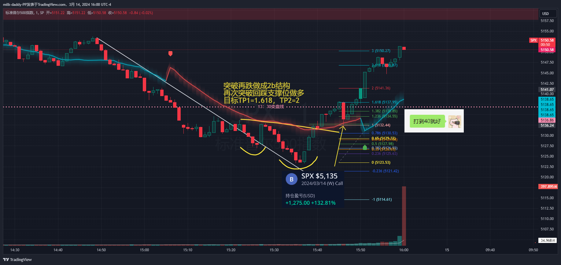 突破再跌做成2b结构， 再次突