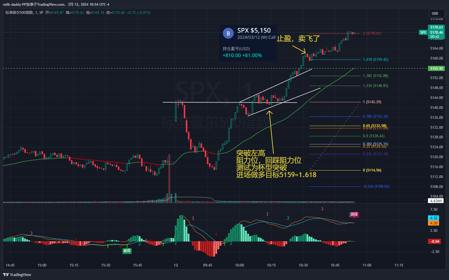 突破左高 阻力位，回踩阻力位 