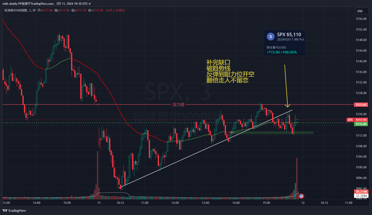 等到盘尾补完缺口，破趋势线 反
