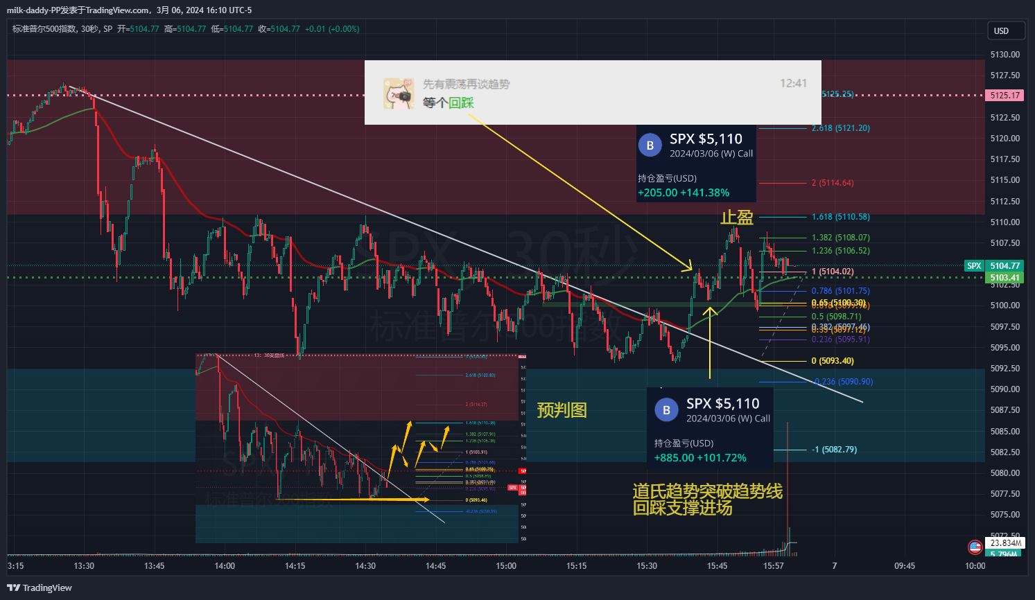 道氏趋势突破趋势线 回踩支撑进