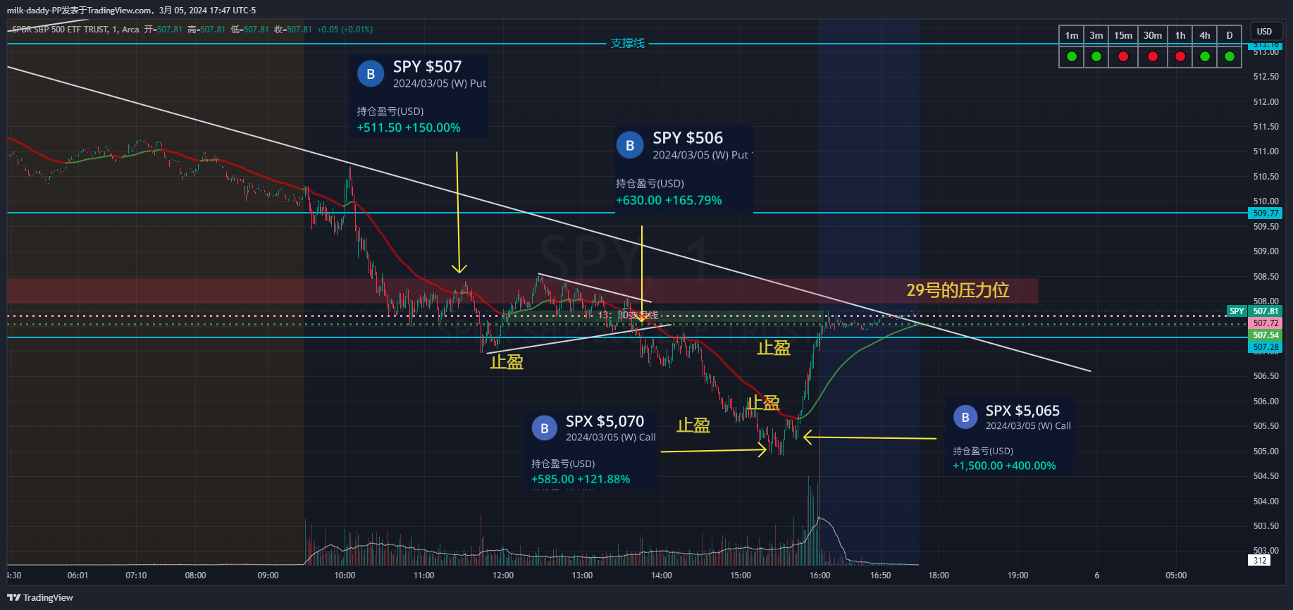 上涨趋势在昨天破坏之后，今天3