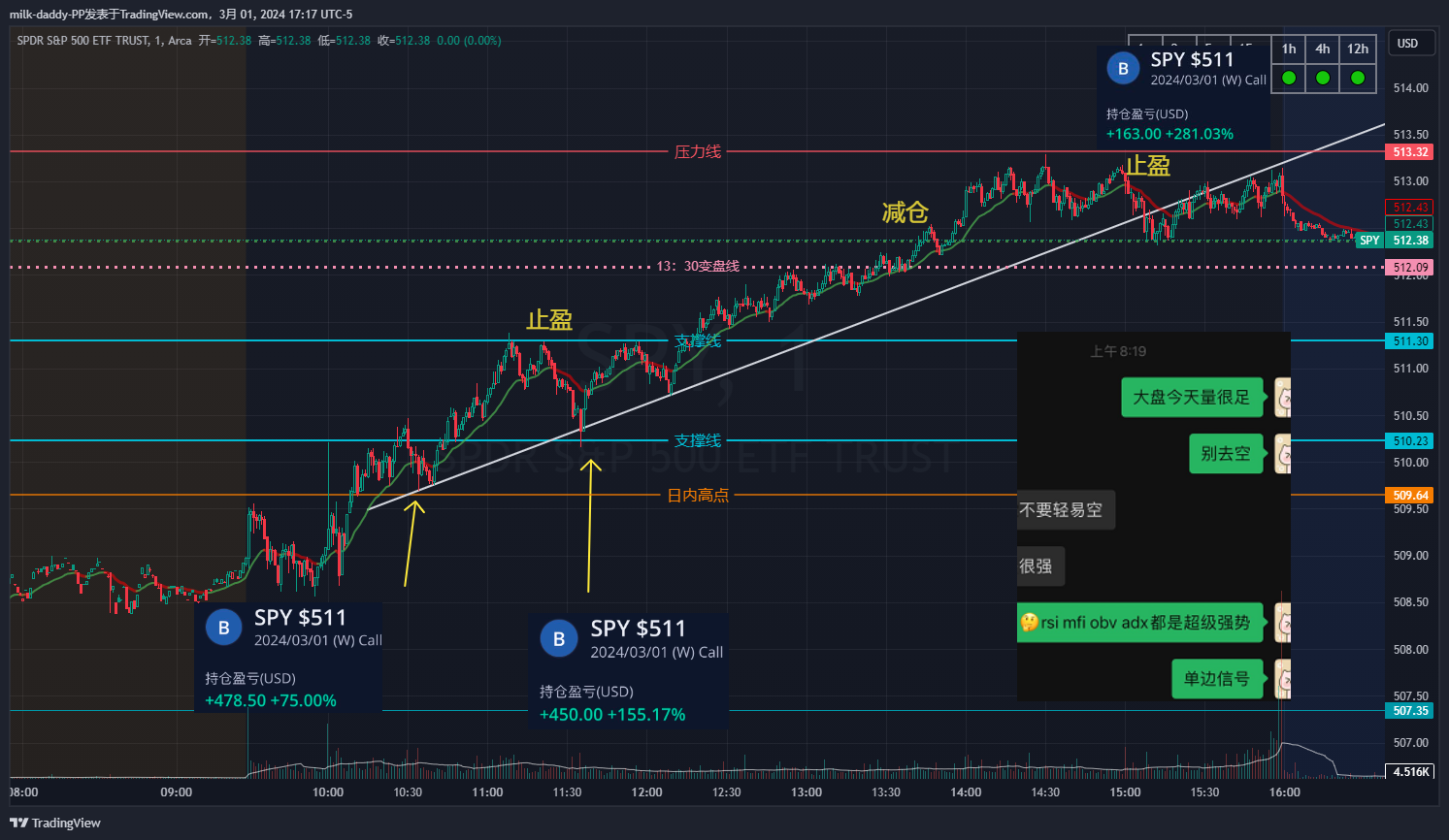 看量还有站上昨天高点，一直没破