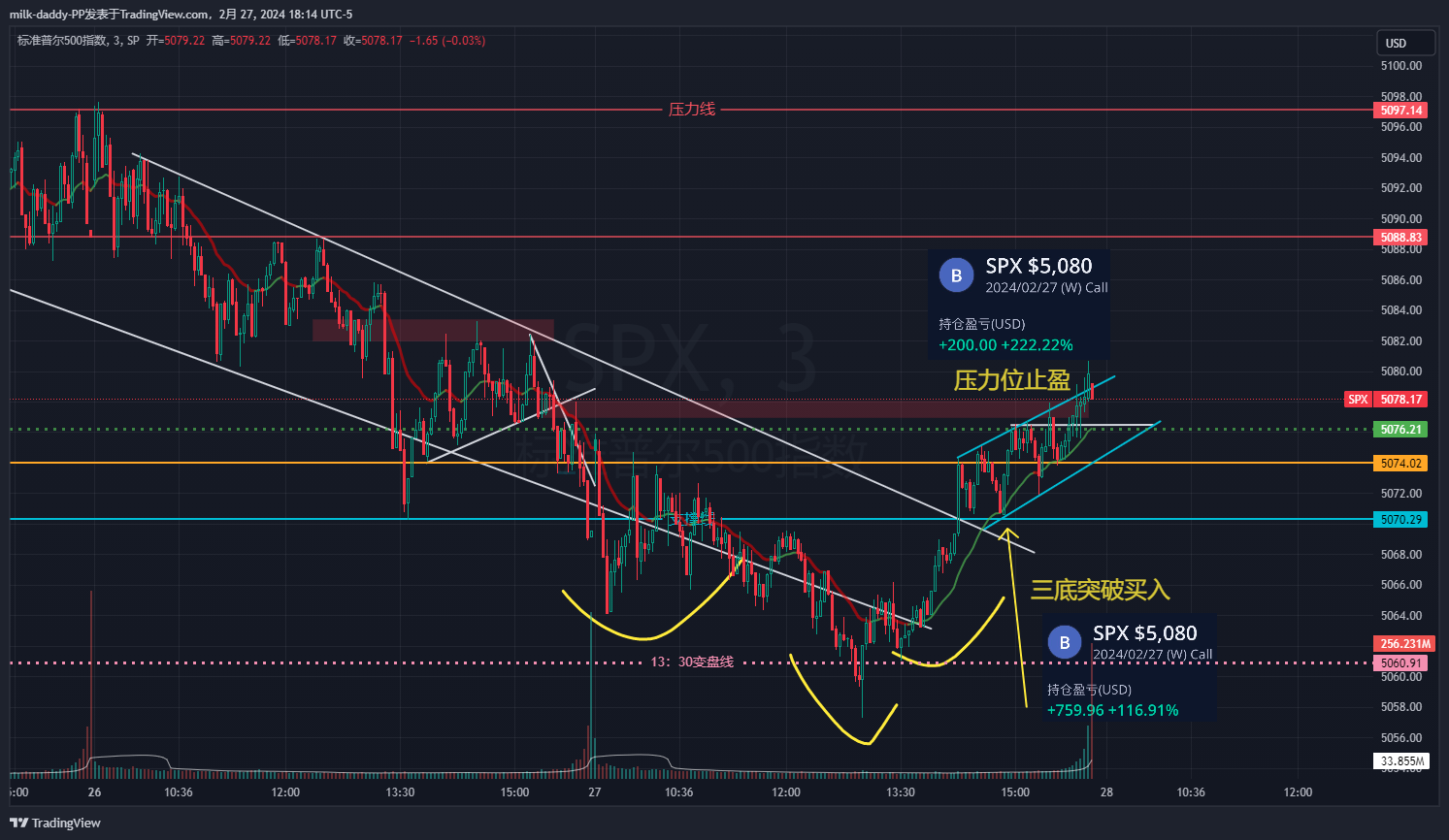 价格突破原先的阻力区域后， 回