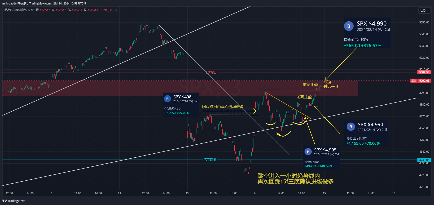 跳空进入一小时趋势线内，粘合均
