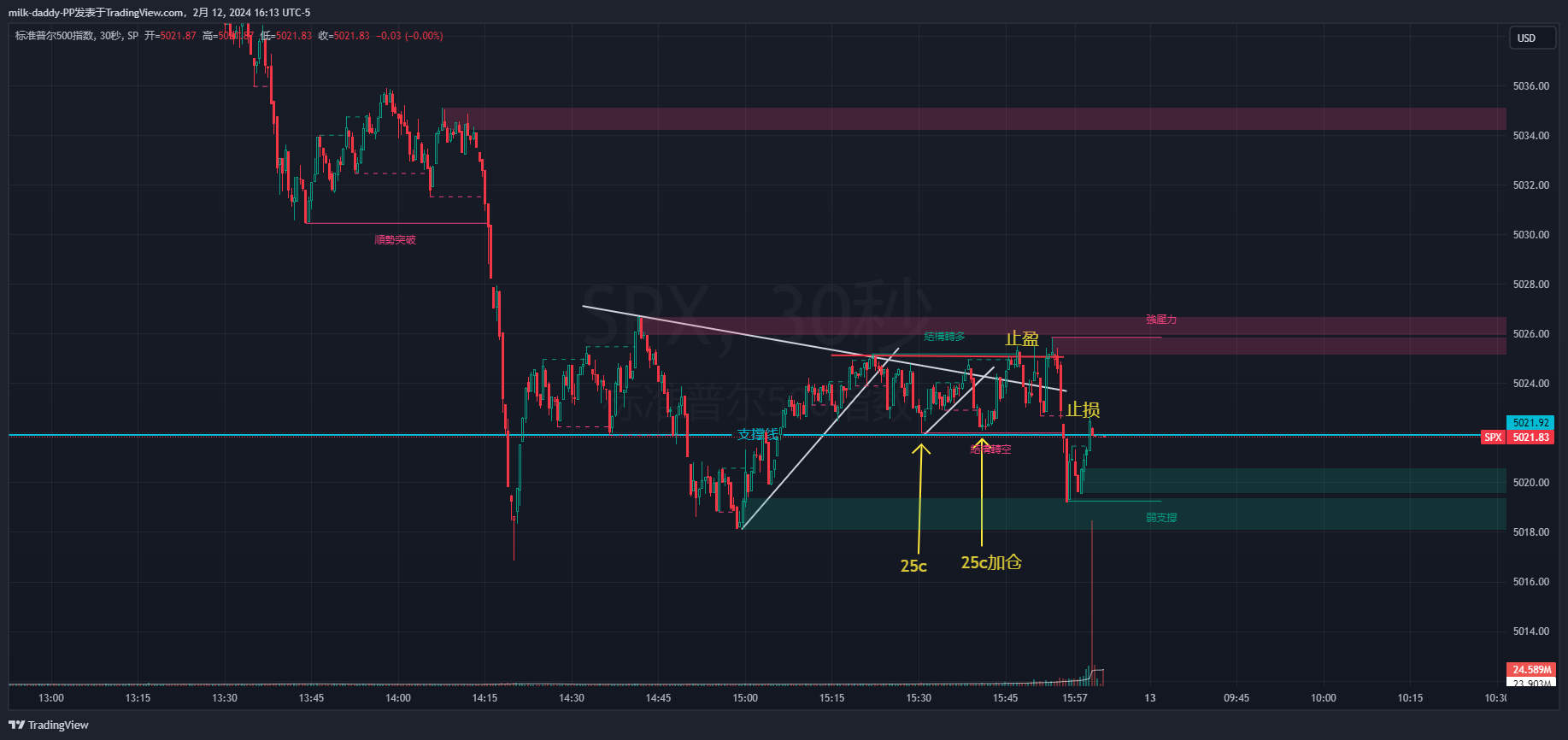 继续坚持只做盘尾一小时 可惜今