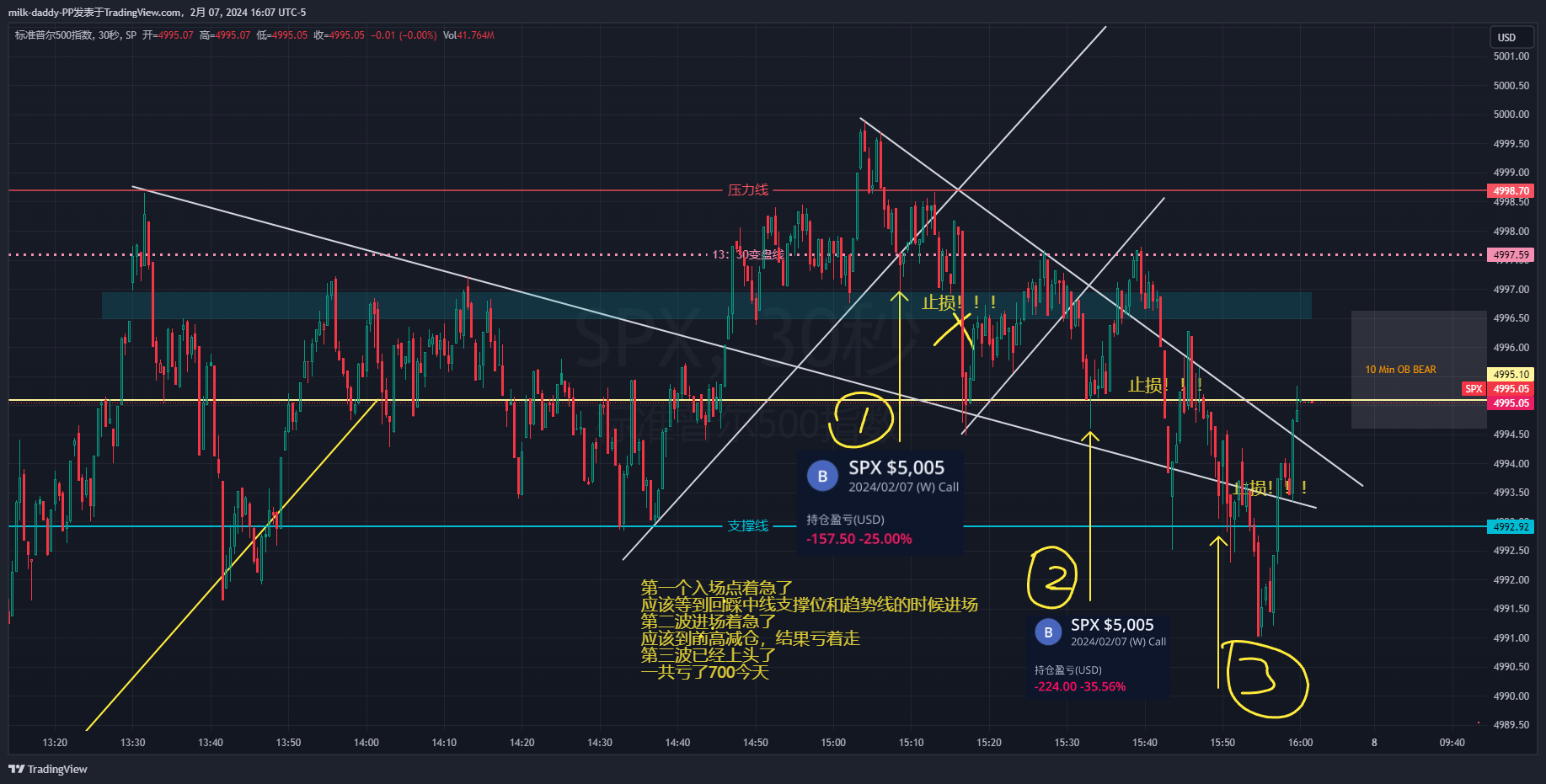 第一个入场点着急了 应该等到回