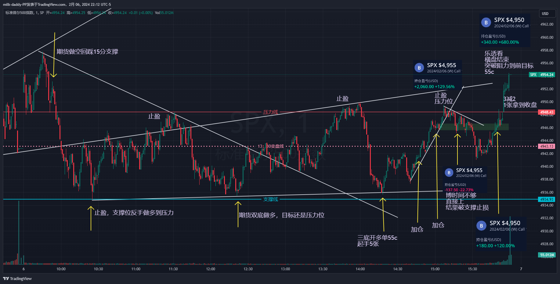 横盘之后要耐心等，可能一天都没