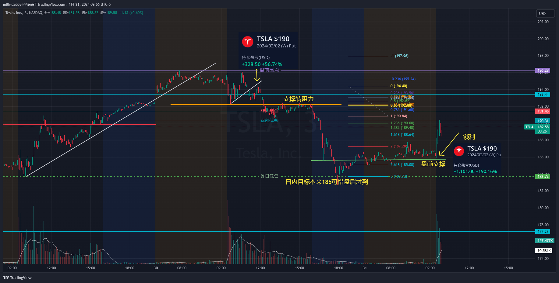 完成一波做空特斯拉，也就是到阻