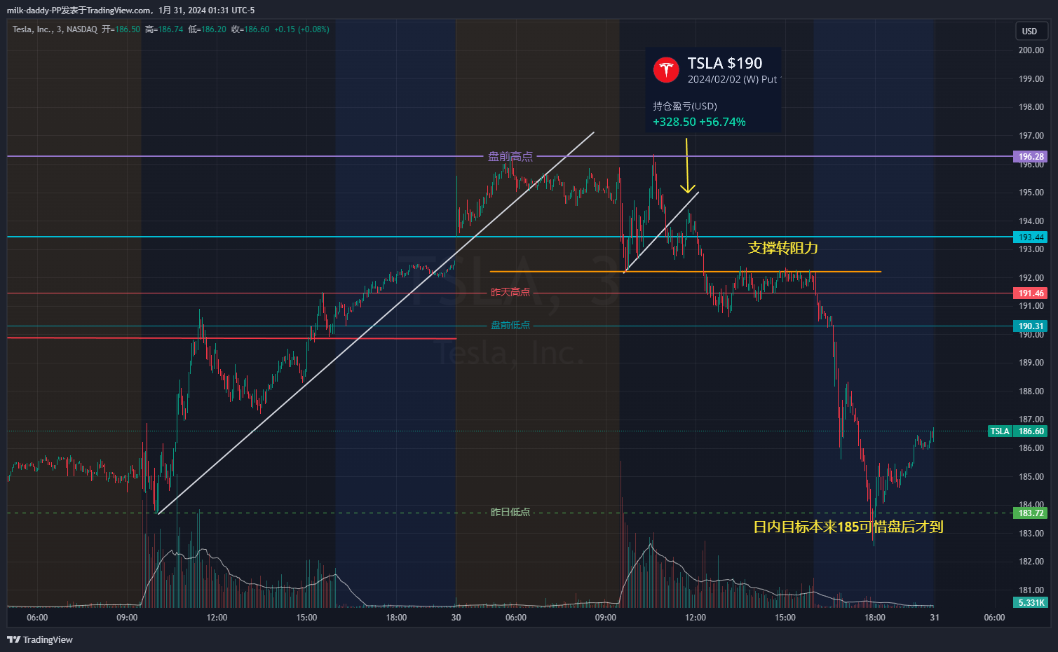今天大盘横盘就选了个特斯拉来做