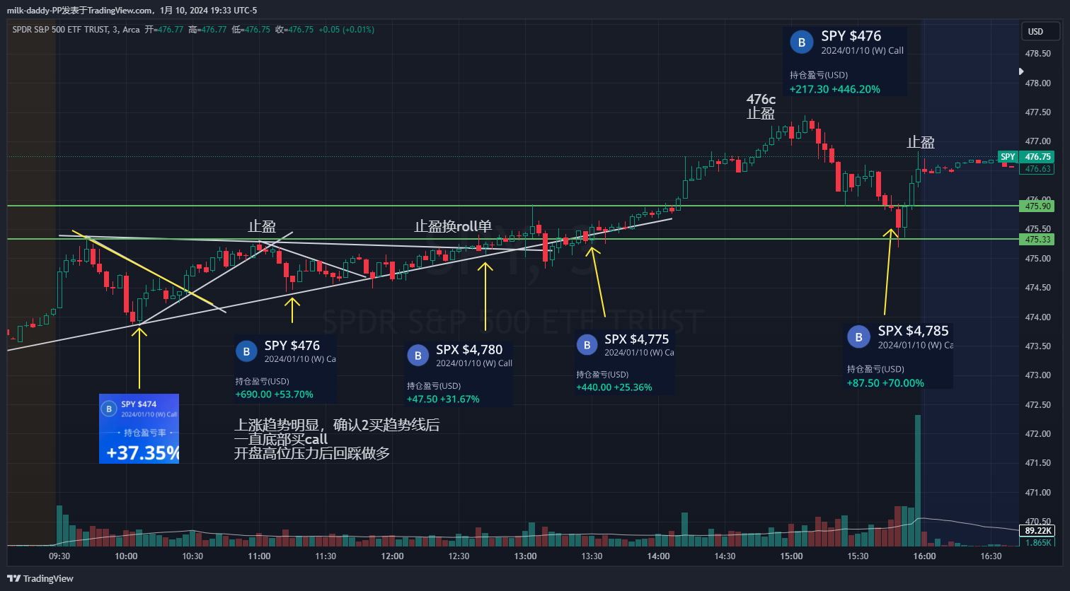 开盘突破了昨天高位，上涨趋势明