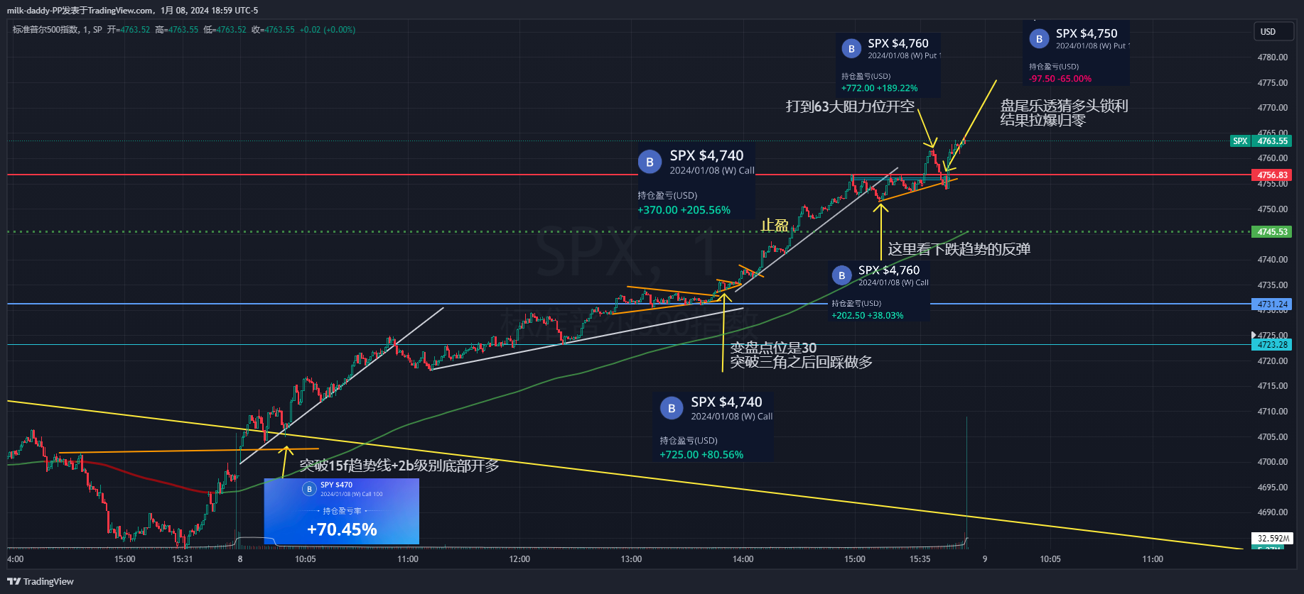 今天是下跌趋势突破了15分钟的