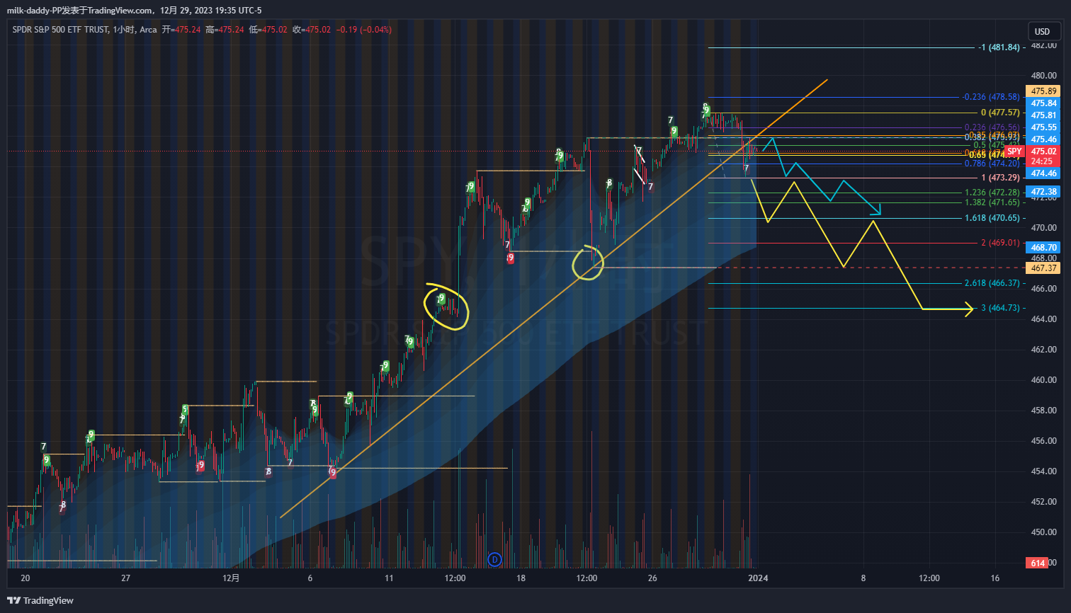 下周的预测，希望这个顶部可以作