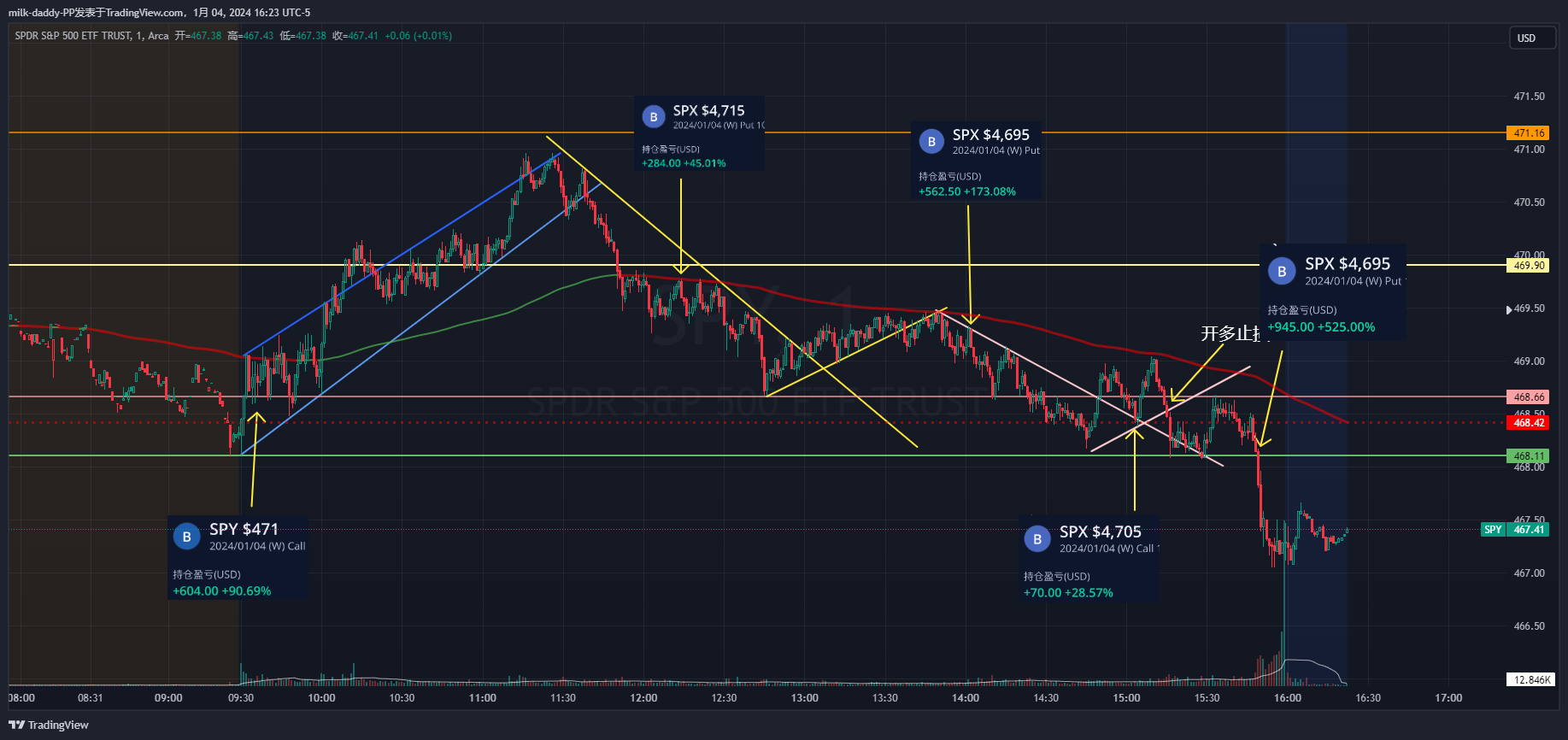 今天非常好做，日内区间的道氏趋