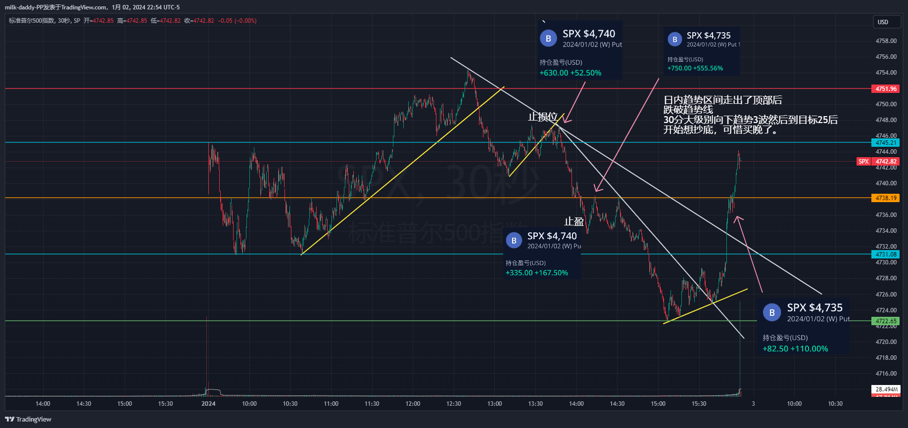 日内趋势区间走出了顶部后，道氏