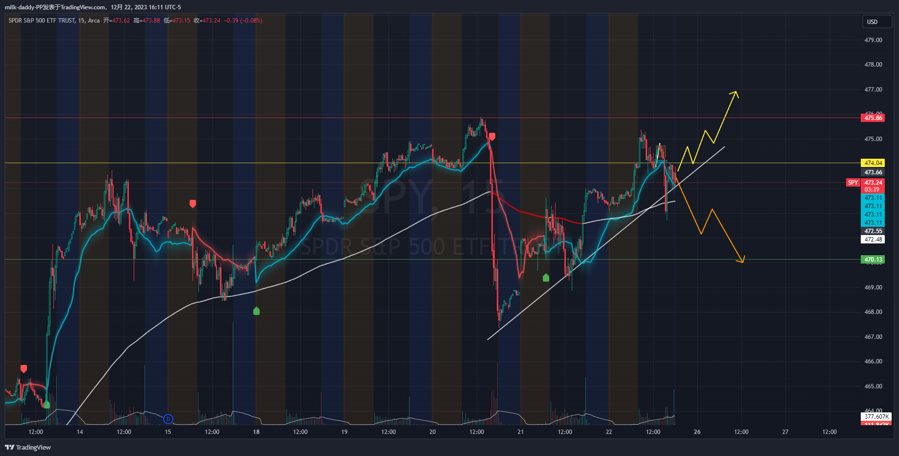 现在上涨趋势已经接近尾部，所以