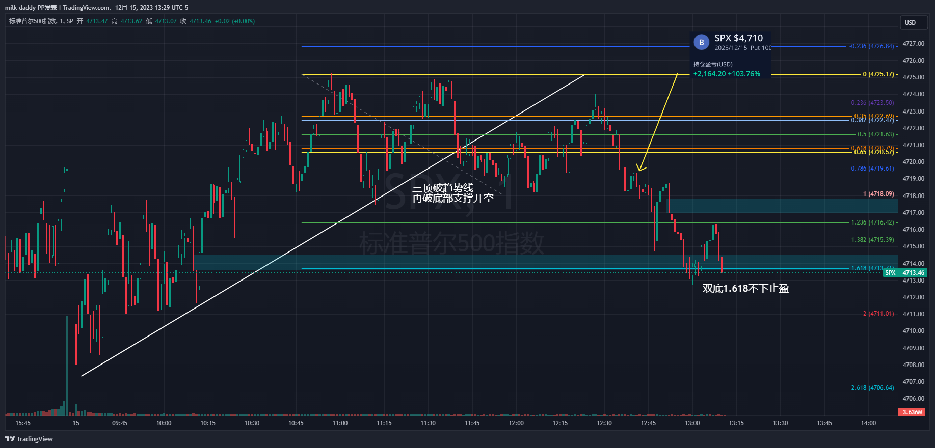 耐心等三顶后破了趋势线，但是太