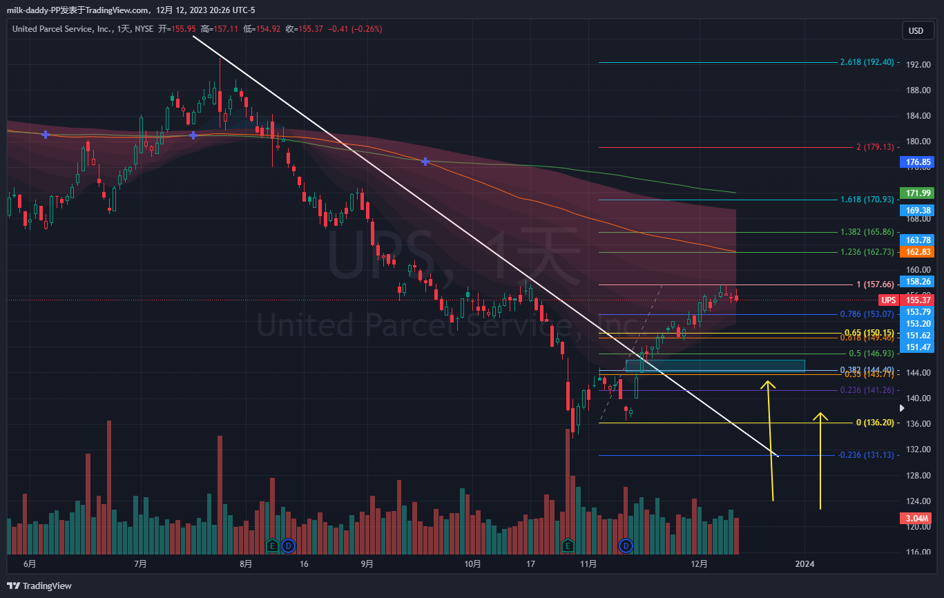 ups最近跟着大盘反弹不少，如