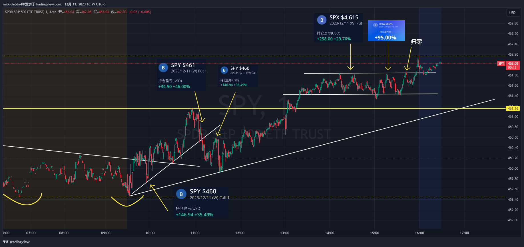 开盘的时候到周五的支撑，盘前阻