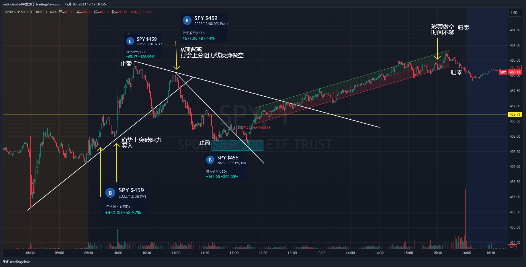做道氏需要趋势撕扯出空间来操作