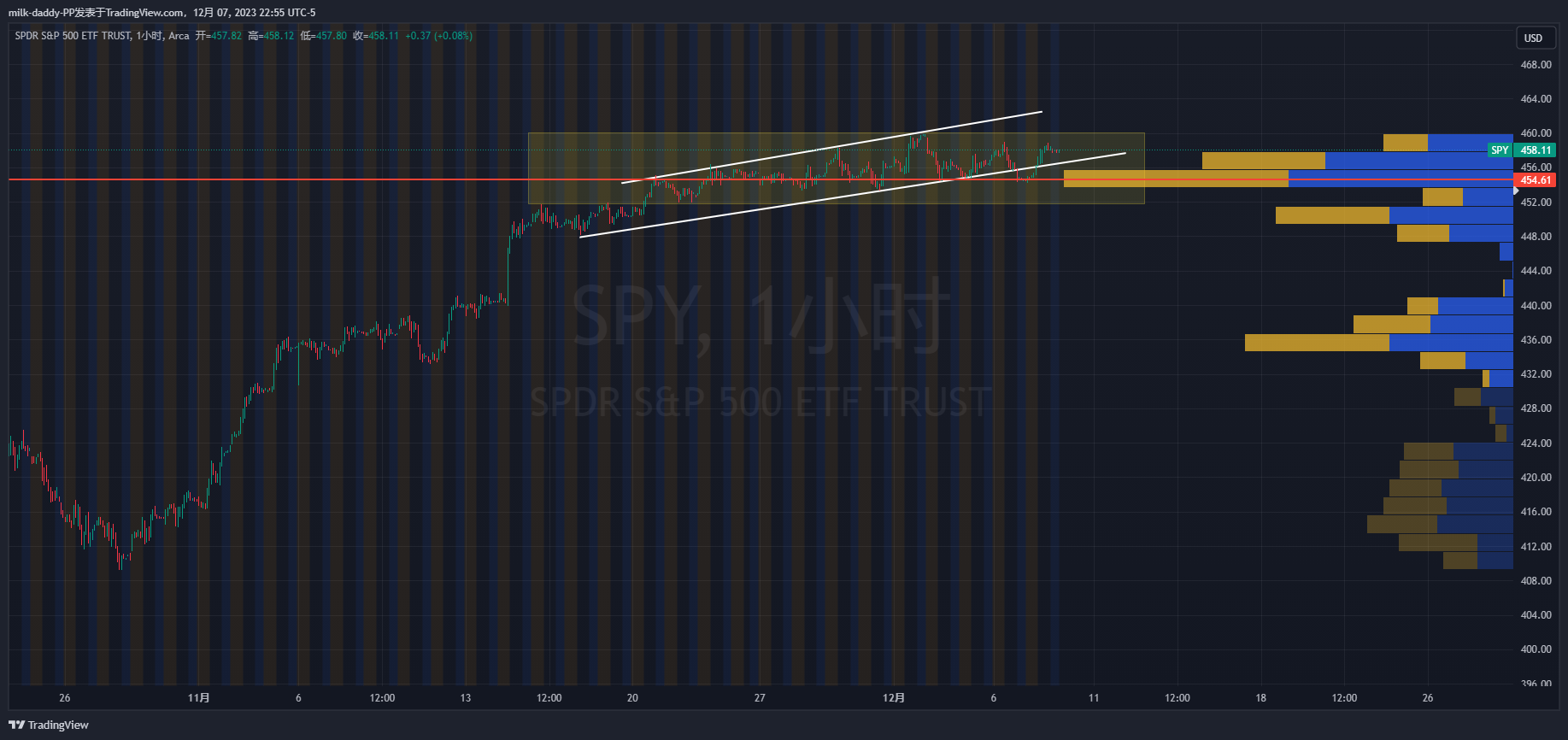 大盘走了一个月的震荡，下面有一