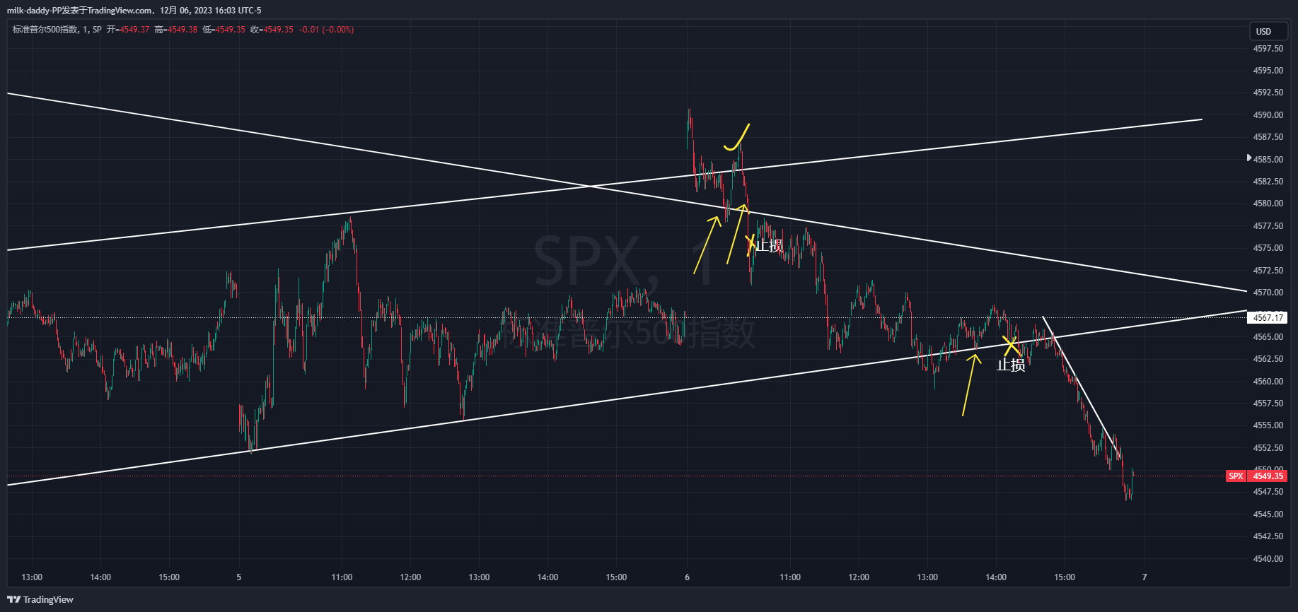 今天突破三角回踩之后做多赚了，