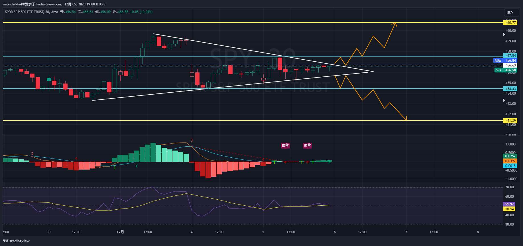 目前30分图看，明天就会出一个