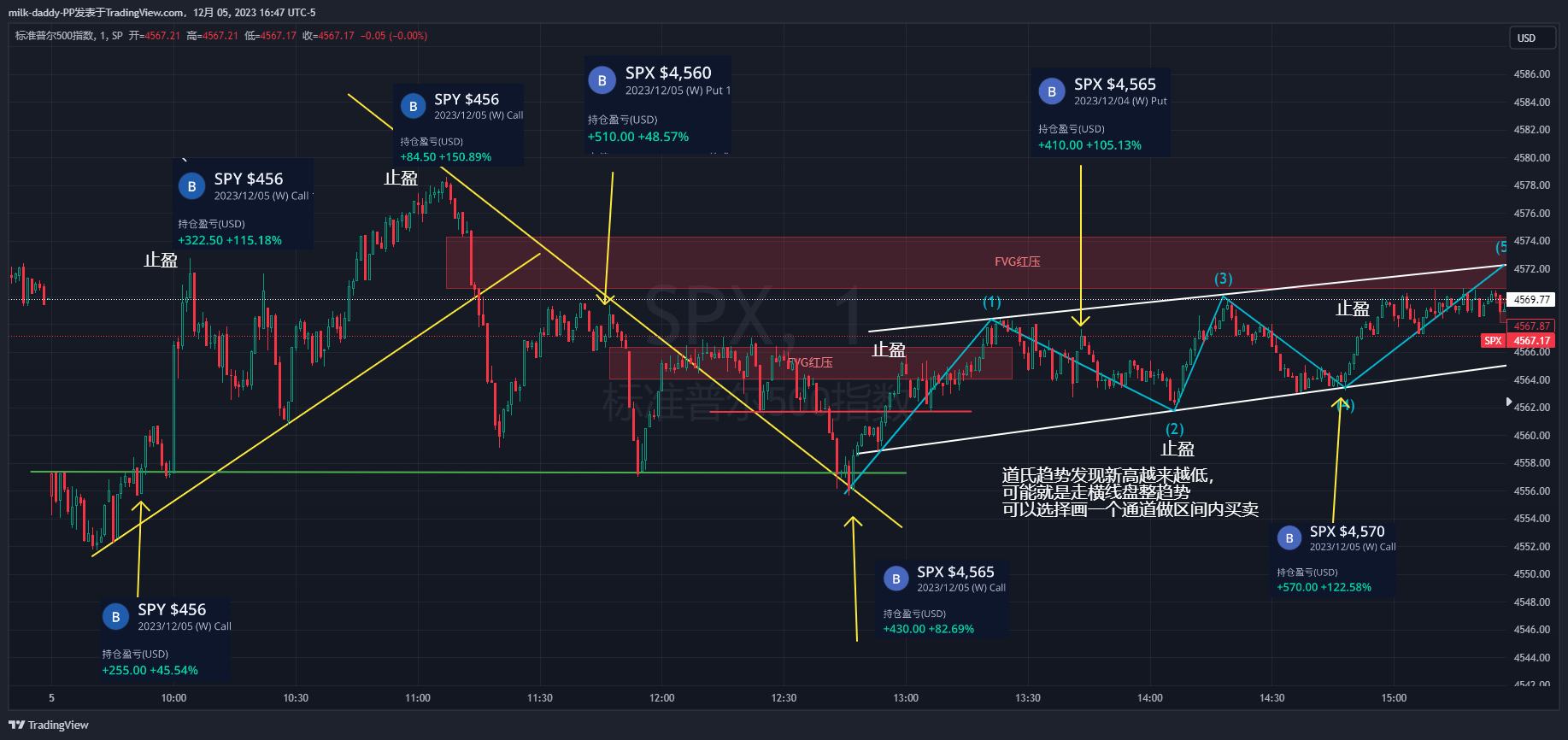 道氏趋势发现新高越来越低， 可