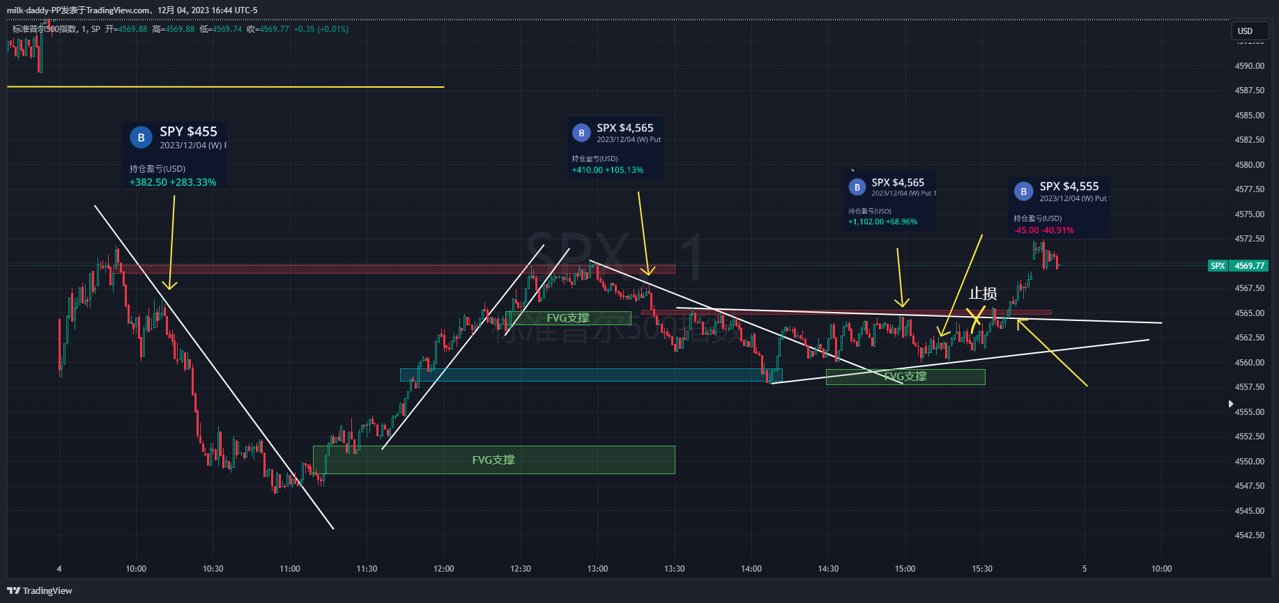 spy日记12/4 标准走势的