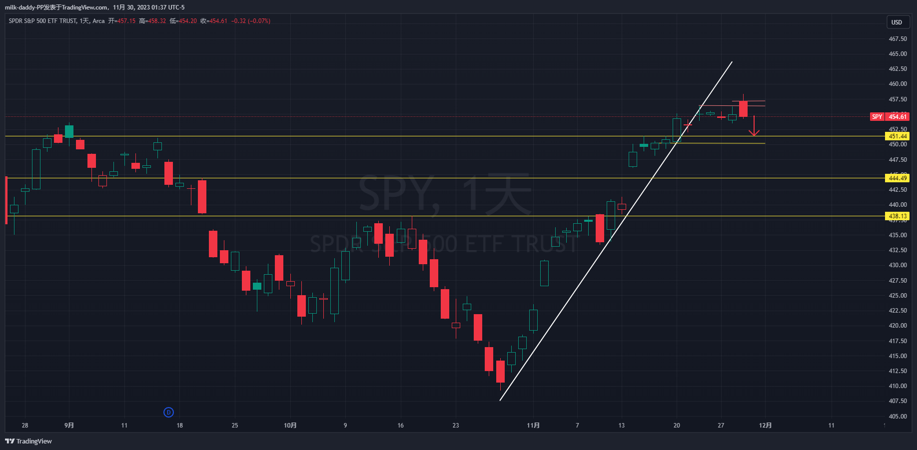趋势已经有一点走向下跌的势头，