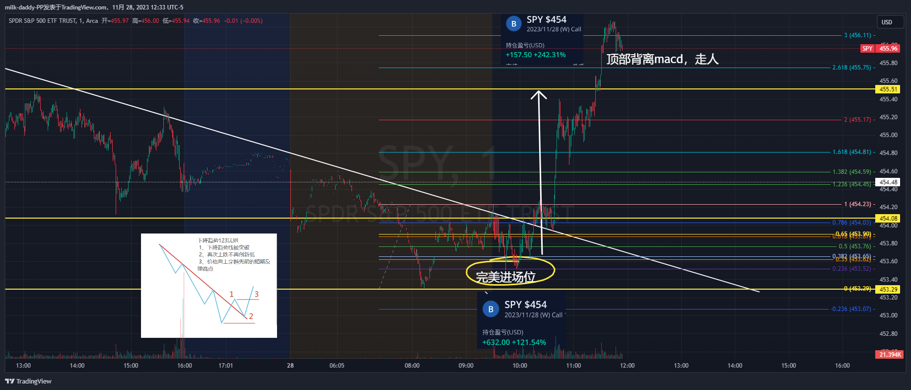 结合昨天盘尾跌势满足跌幅目标后
