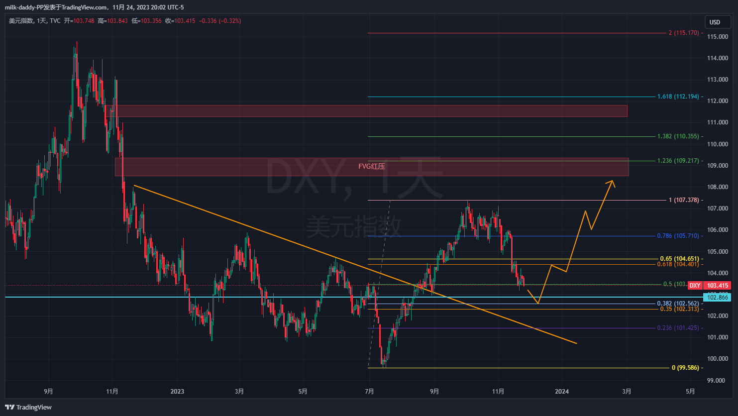 美元后续希望能这样走势，让大盘