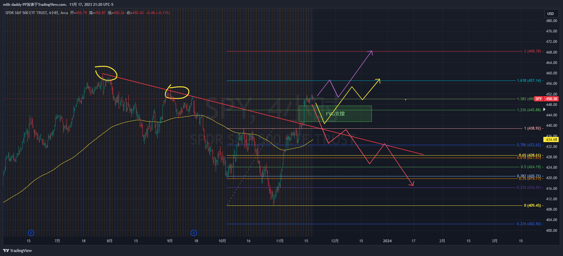 下周走势大概预判，自己再分析别