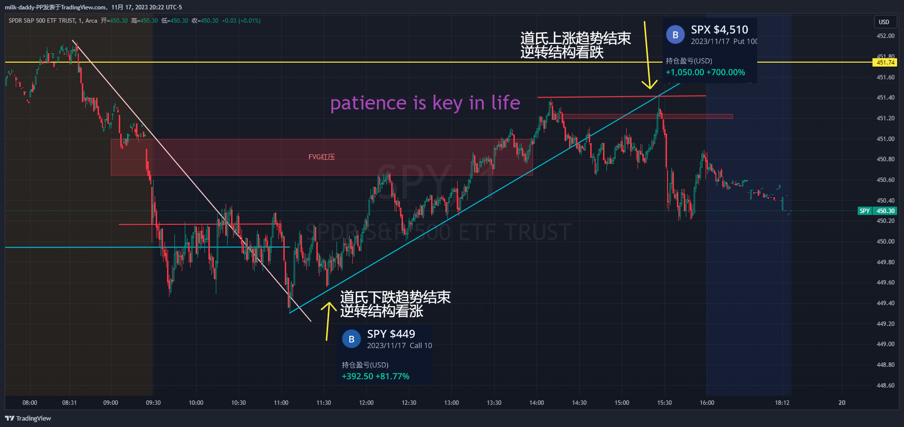 今天开两单，一多一空。其实技术