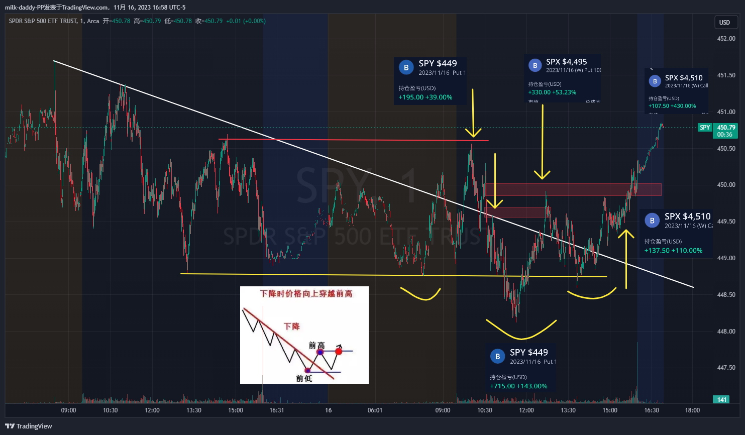 结合昨天的趋势，今天是一个下跌