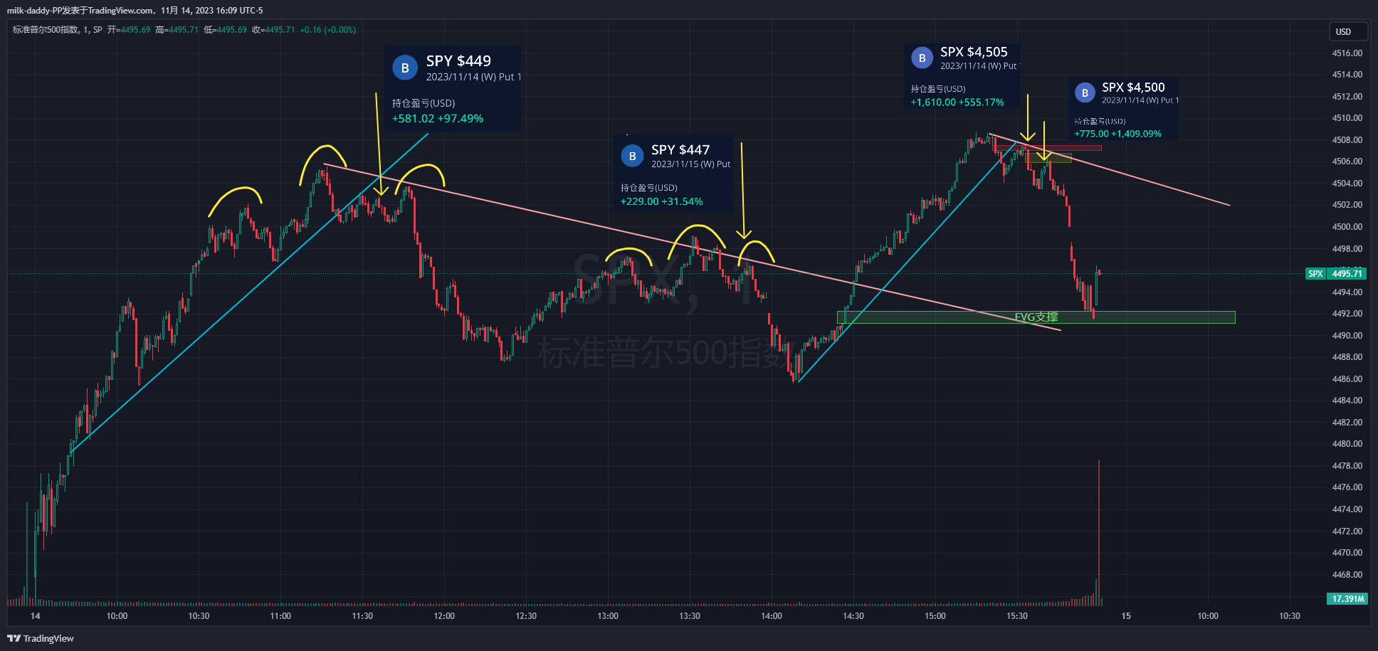 开盘大涨不害怕，等涨完了看能量