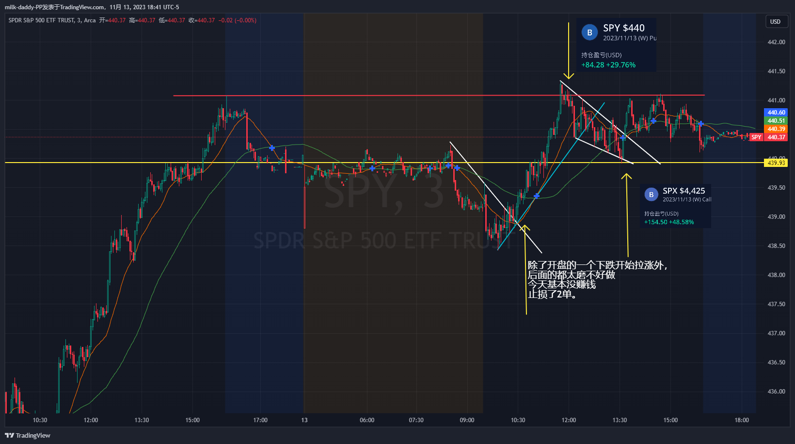 除了开盘的一个下跌开始拉涨外，