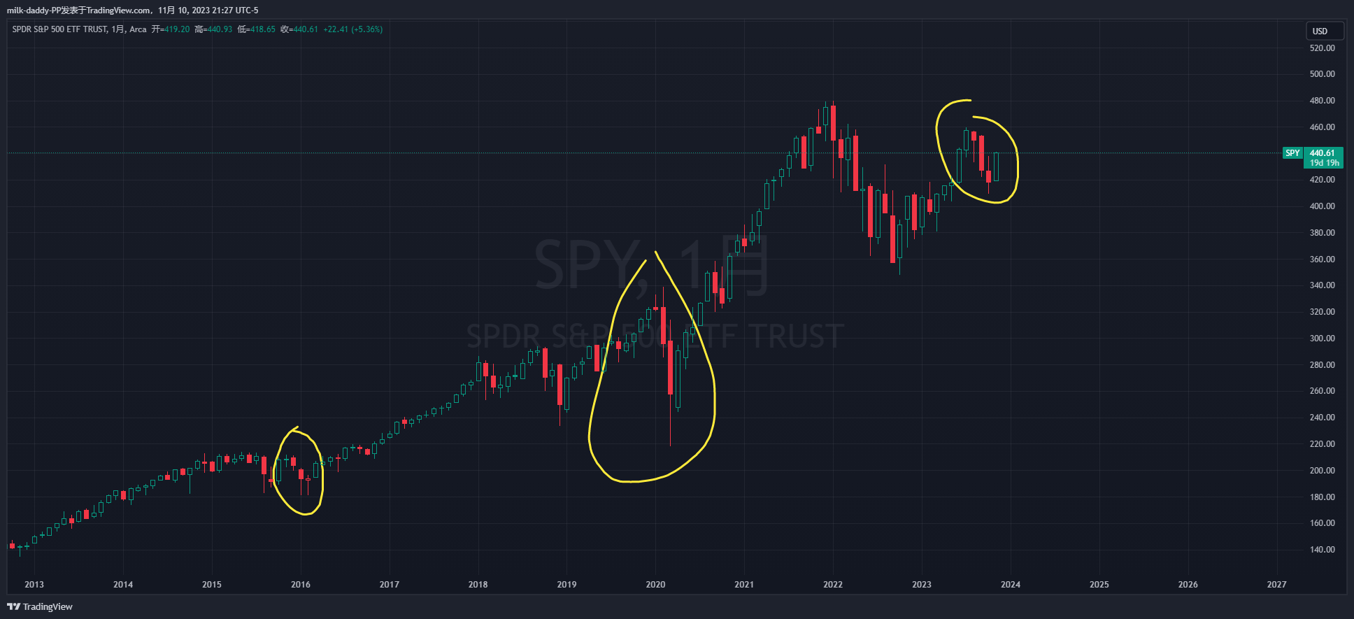 回顾spy月K指数图表，你会发