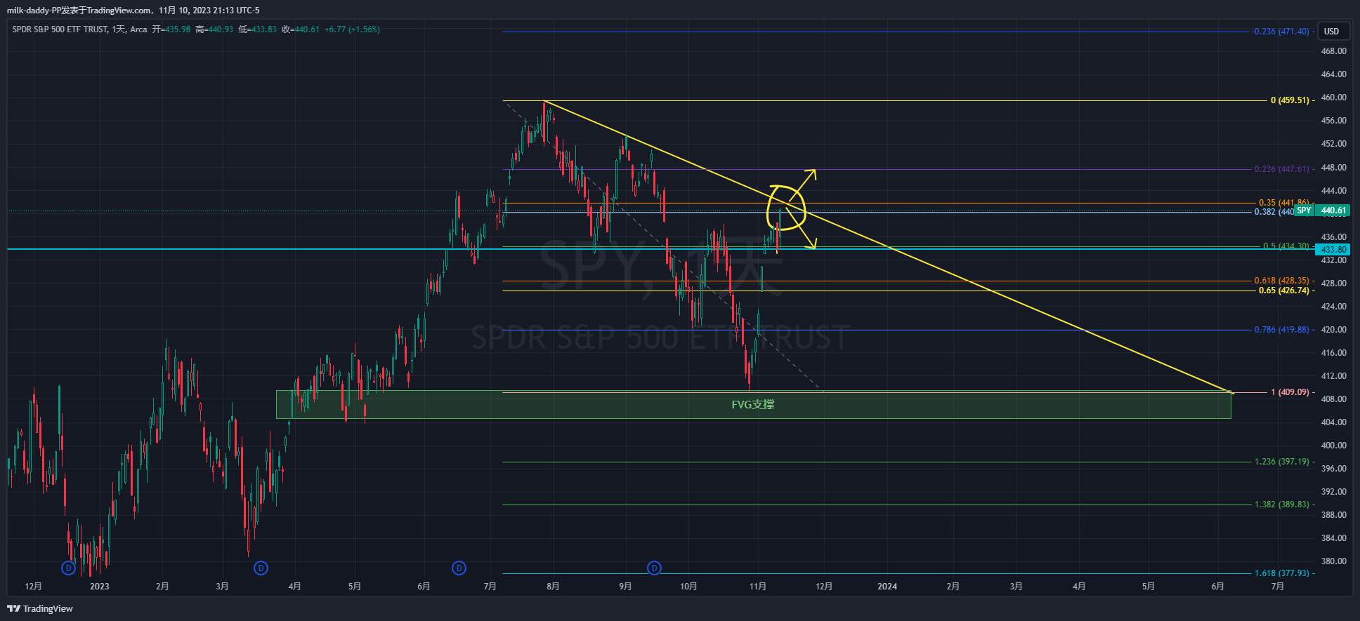 spy日k的趋势临界点0.3位