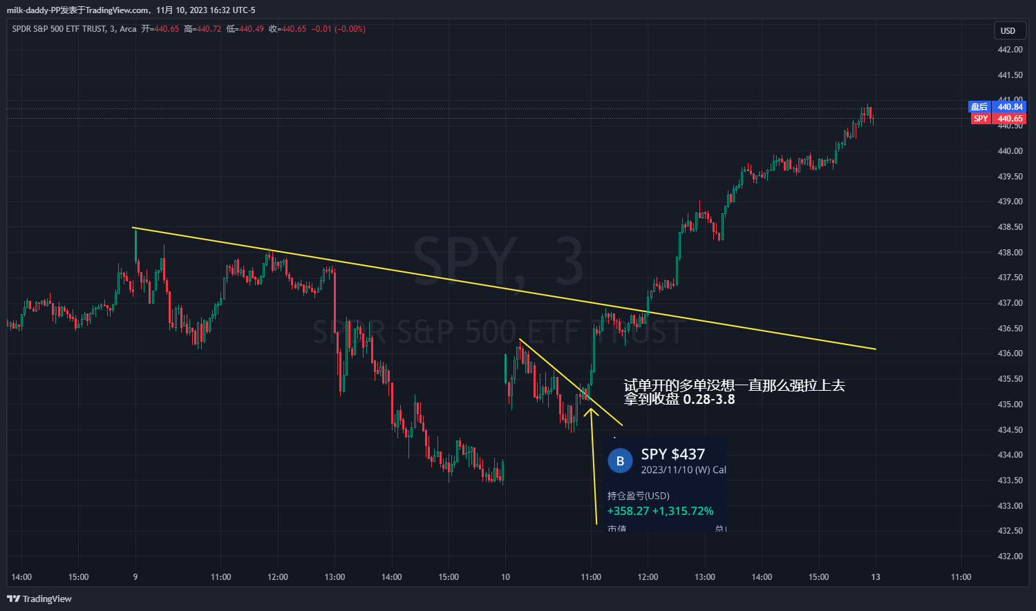 今天大盘走得有点强势单边，只开