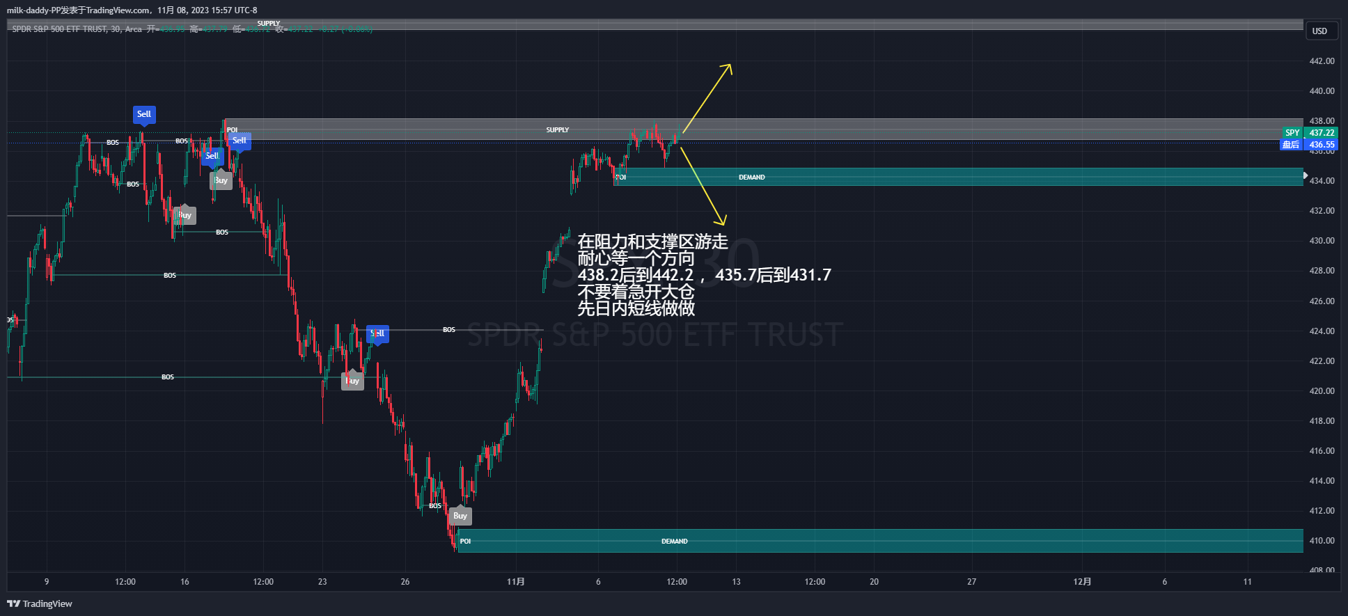目前在阻力和支撑区游走，耐心等