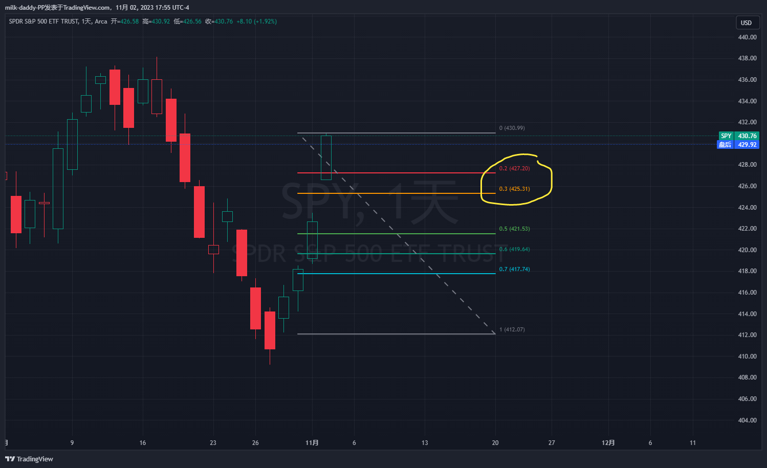 收周线，快乐周五玩法看回撤20