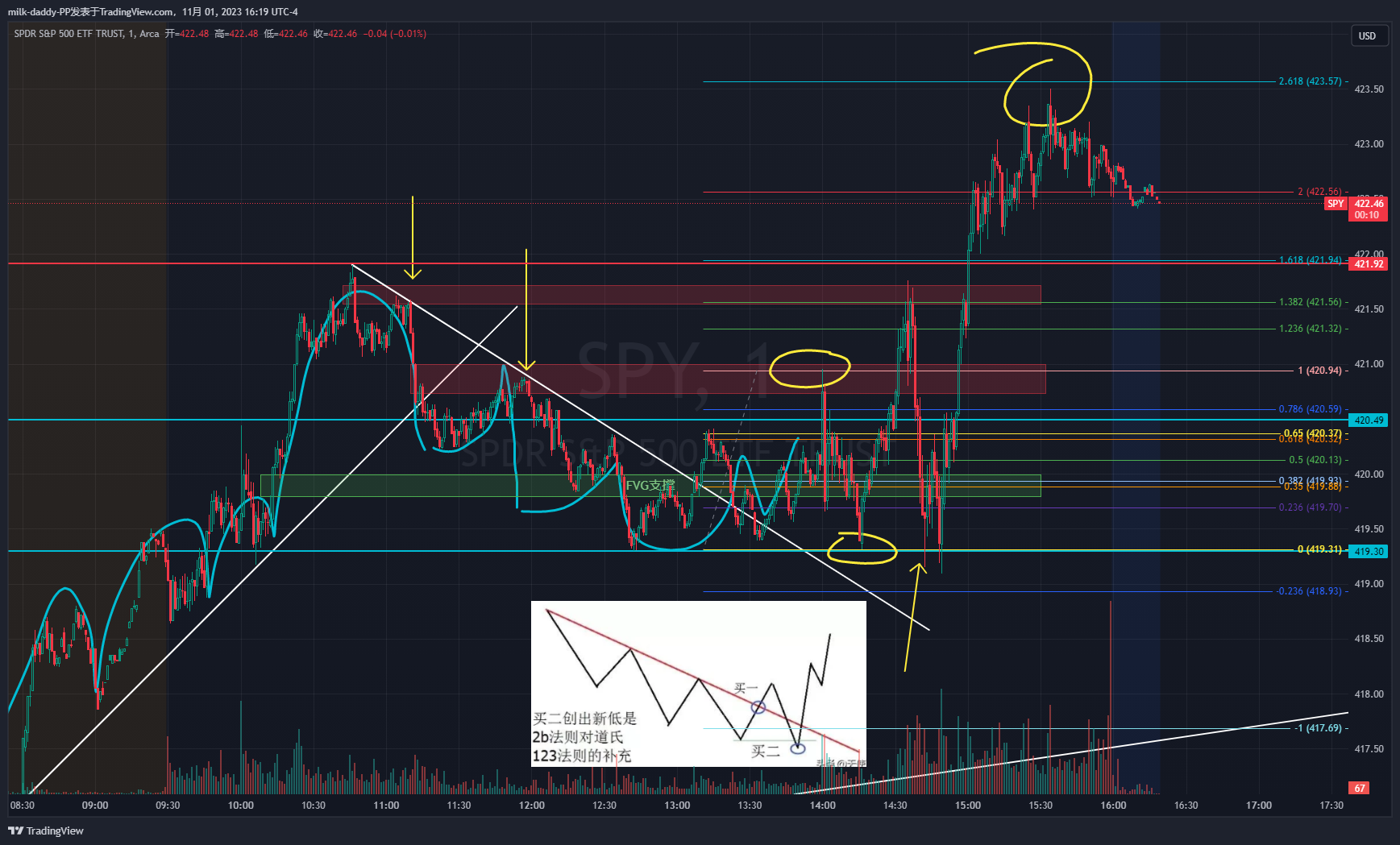 今天很标准走了2个道氏走势 下