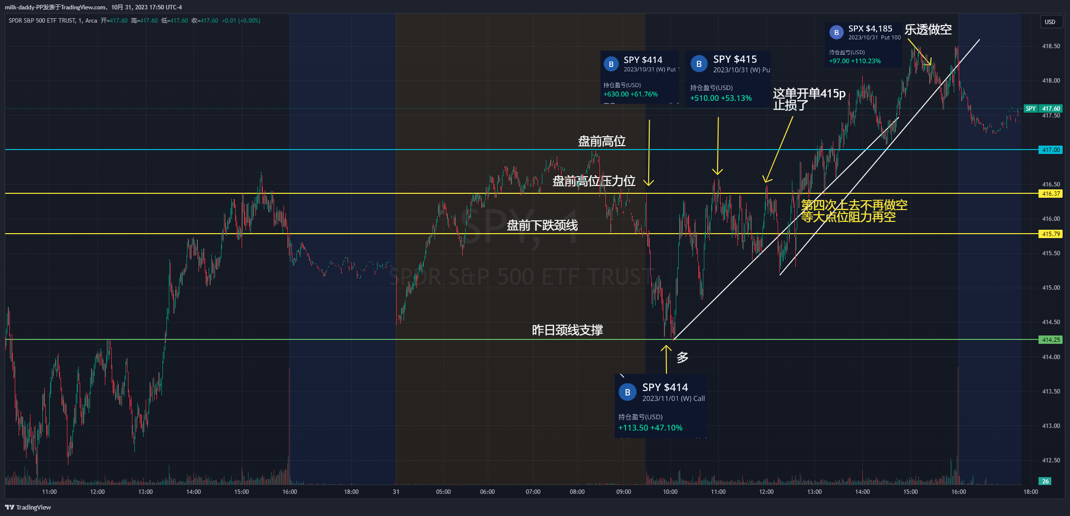 今天开盘蛮好做的，后面走太慢止