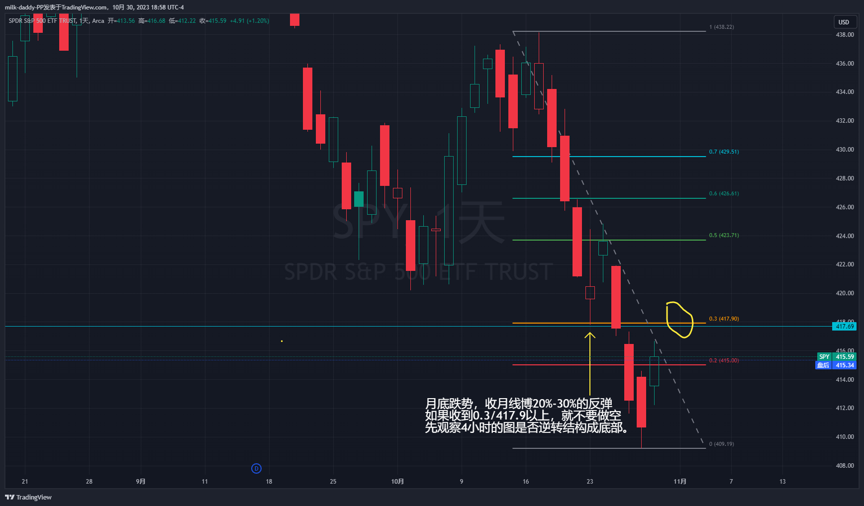 月底跌势，收月线博20%-30