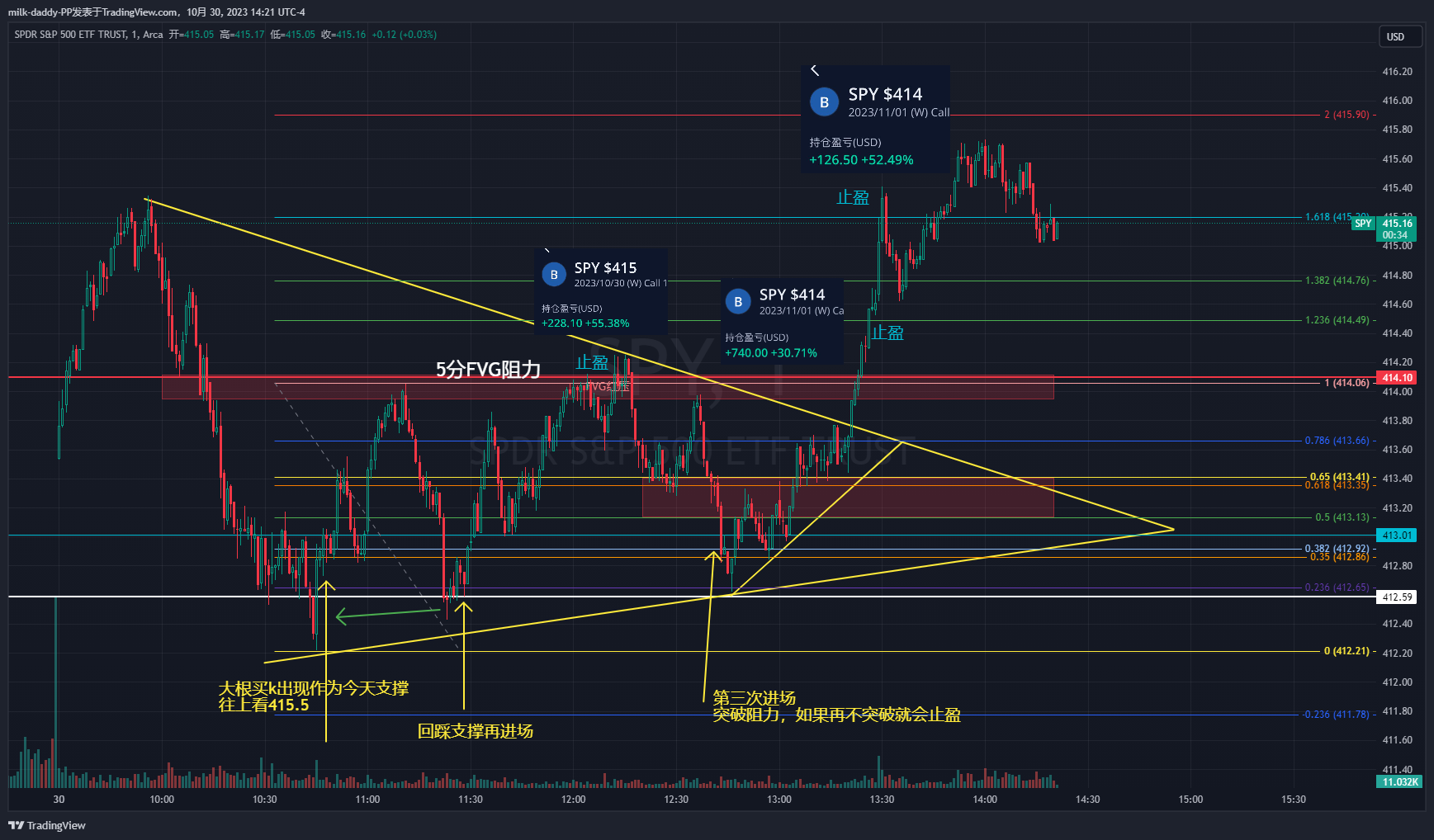 今天10：45出了一根大蜡烛作