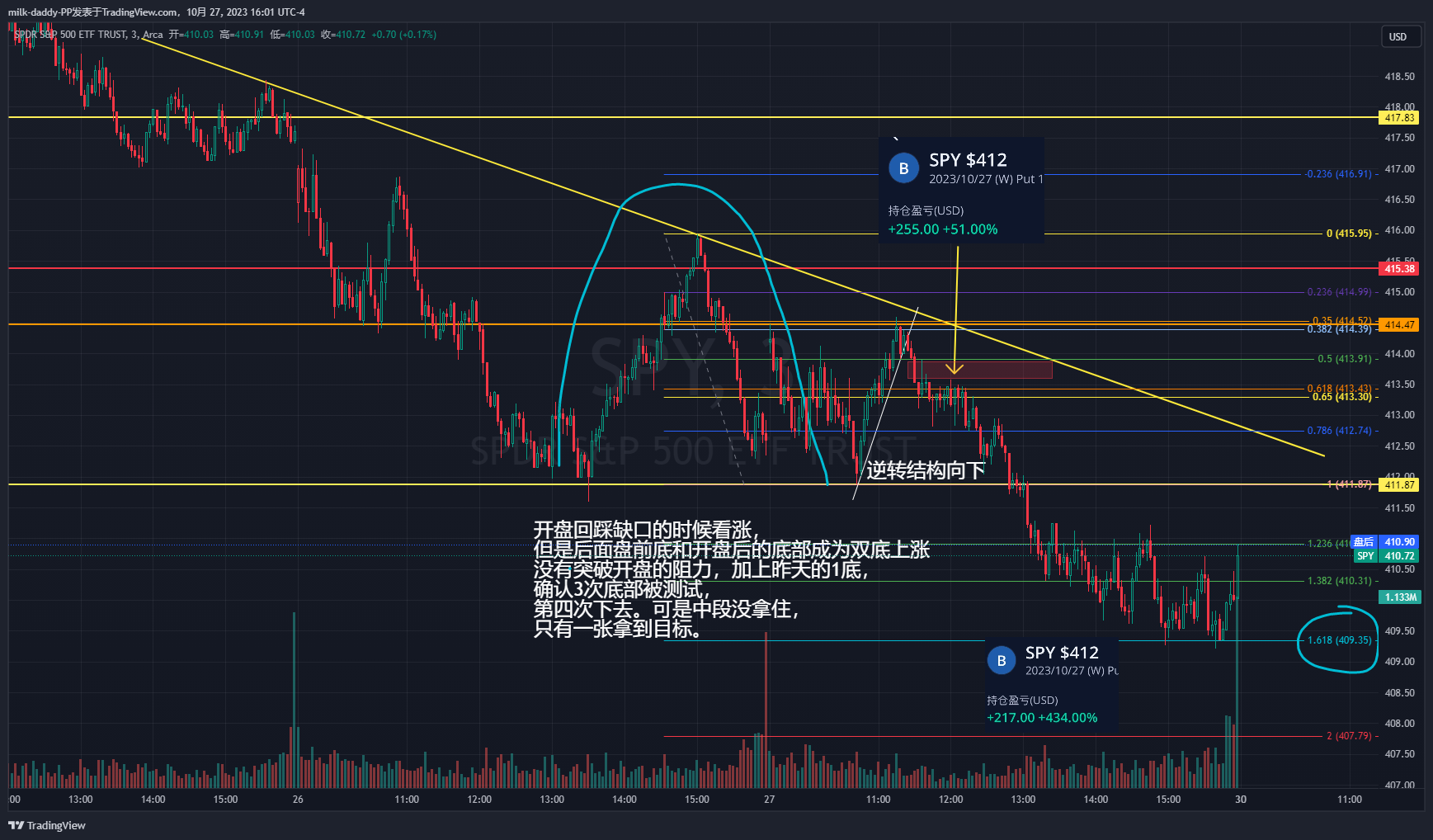 开盘回踩缺口的时候看涨，但是后